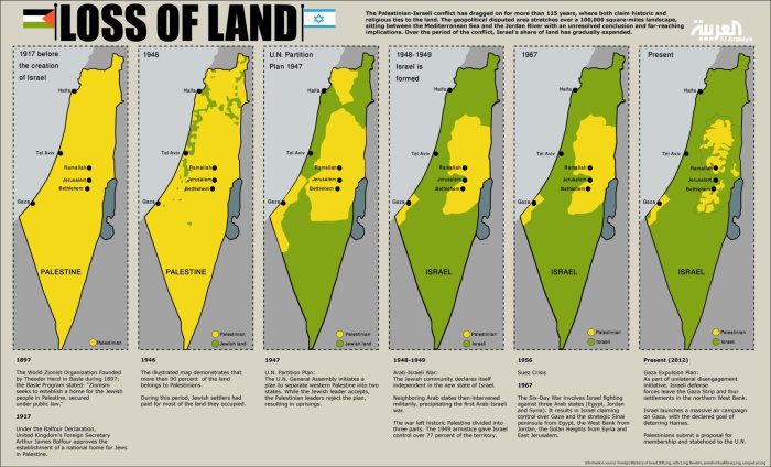 Kolor żółty pokazuje tereny zamieszkiwane przez Palestyńczyków od roku 1917 do czasów obecnych.